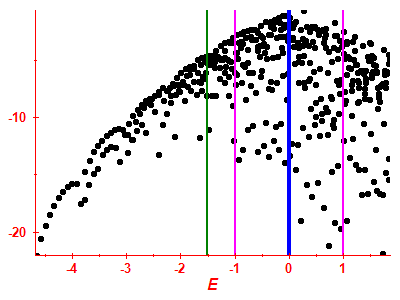 Strength function log